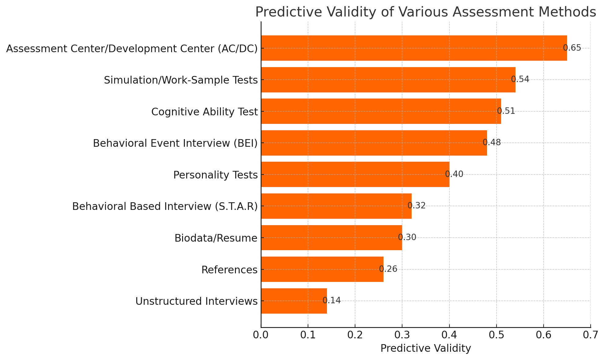 Predictive Validity is the correlation coefficient between the results of assessment tools used and on-the-job performance ratings/outcome.  BEI (Behavioral Event Interview) is significantly different from Behavioral bases Interview which is commonly used through the application of S.T.A.R (Situation, Tasks, Action and Results) approach. The cognitive component of BEI in terms of Individual's "Feelings, Want and Thinking" differentiates it from the S.T.A.R method based Behavioral Interviews. Behavioral Based Interview process is the derivative of Critical Incident Technique (CIT) process which was developed by Flanagan in early 50's. 