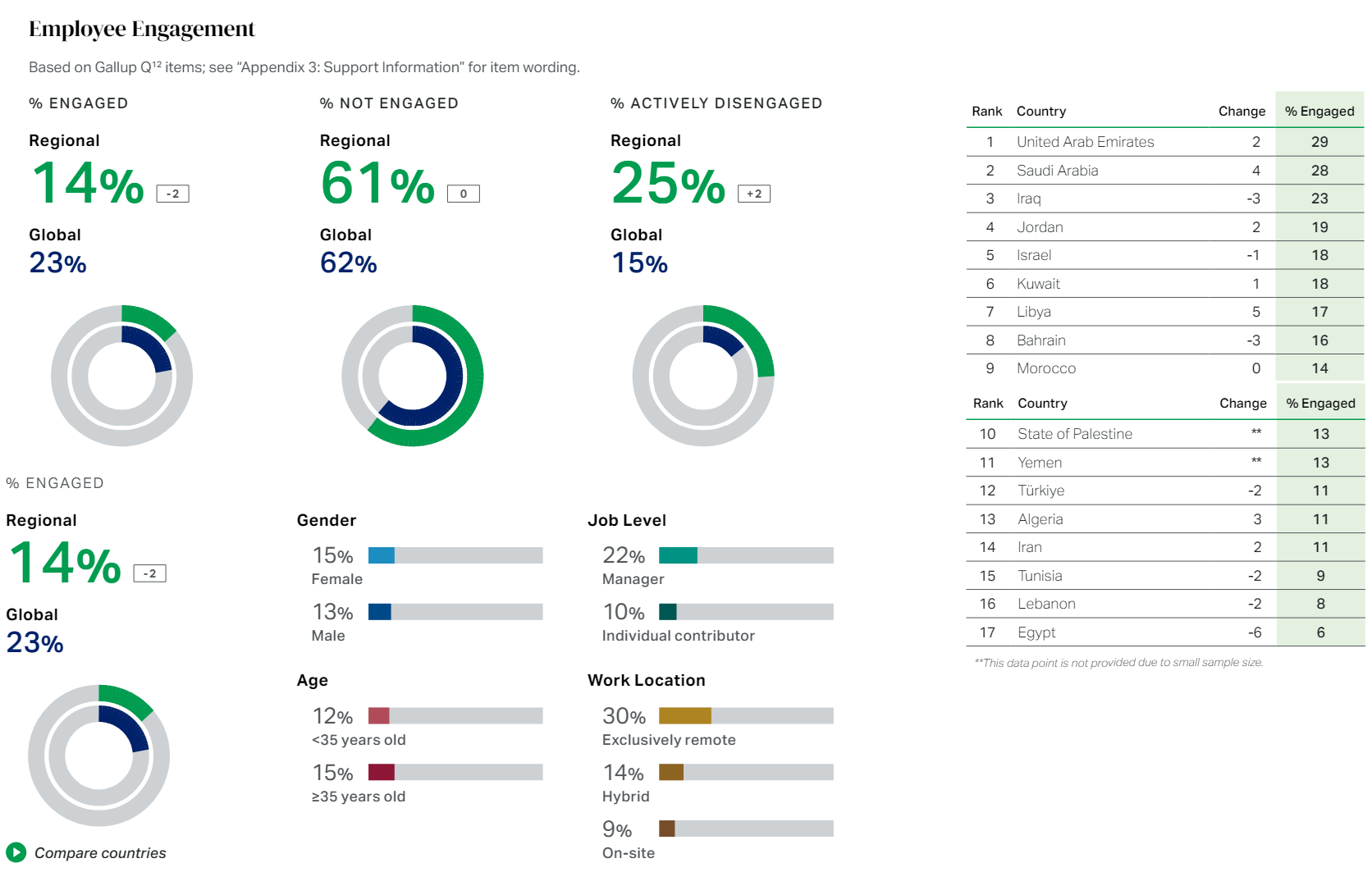 Engagement in MENA workplaces: Gallup report 2024