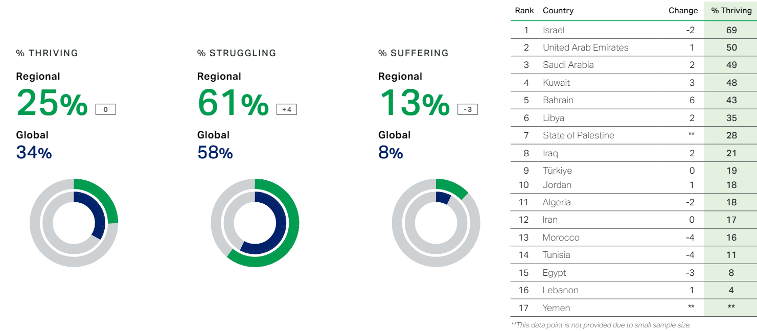 Life of MENA workers: Gallup report 2024