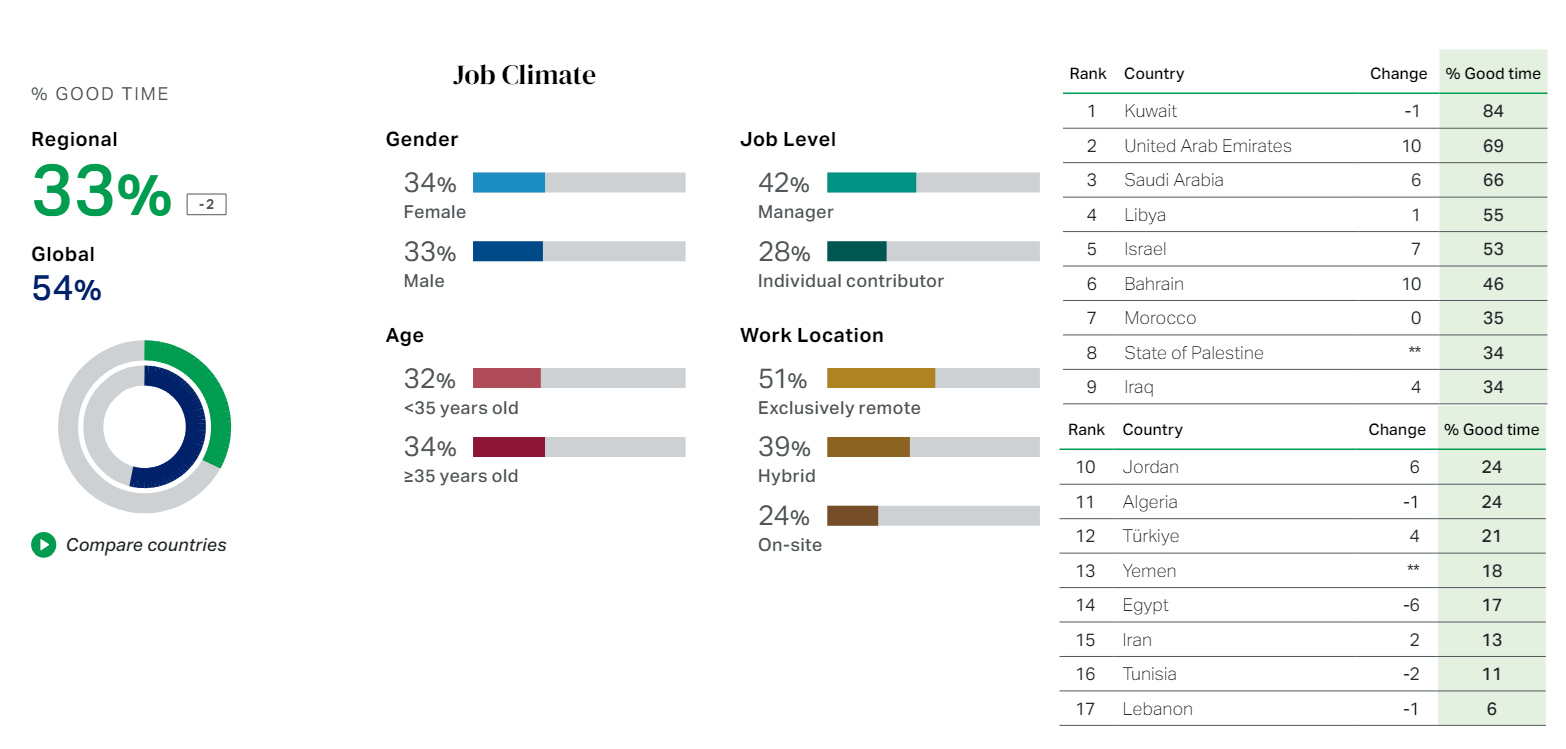 Career in MENA: Gallup Report 2024
