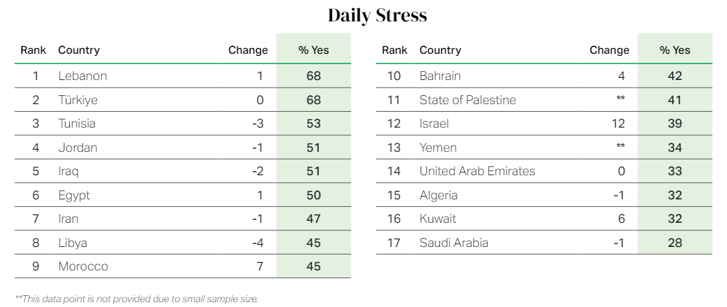 UAE and Saudi workers stressed