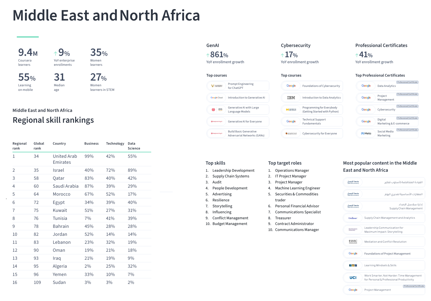 MENA sees 861% jump in GenAI skills; 17% in cybersecurity skills