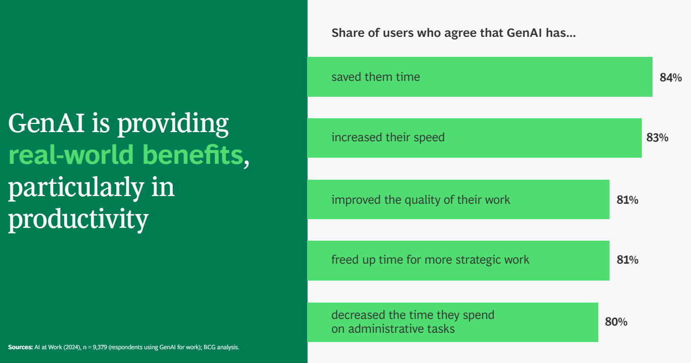 Benefits of Gen AI at workplaces