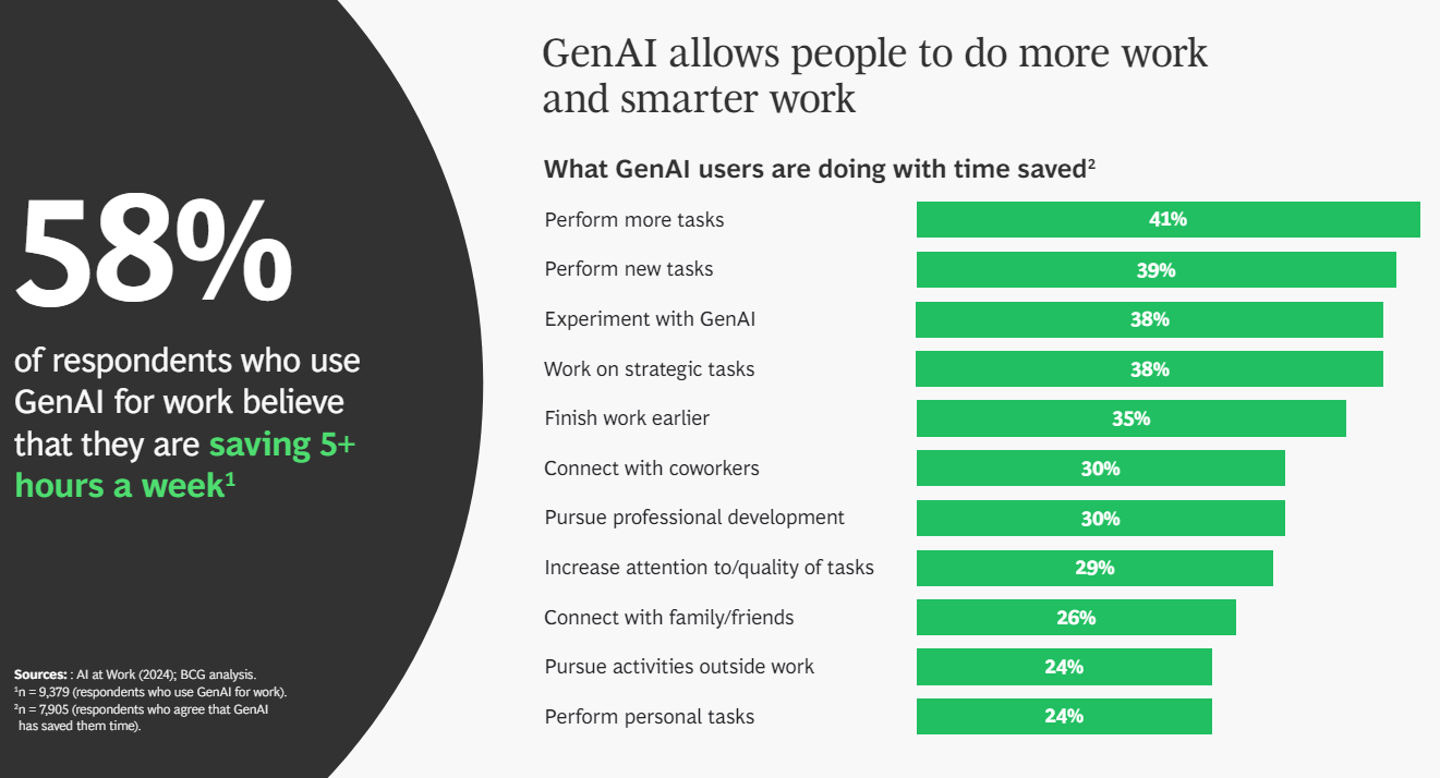 How Gen AI tools help workers?