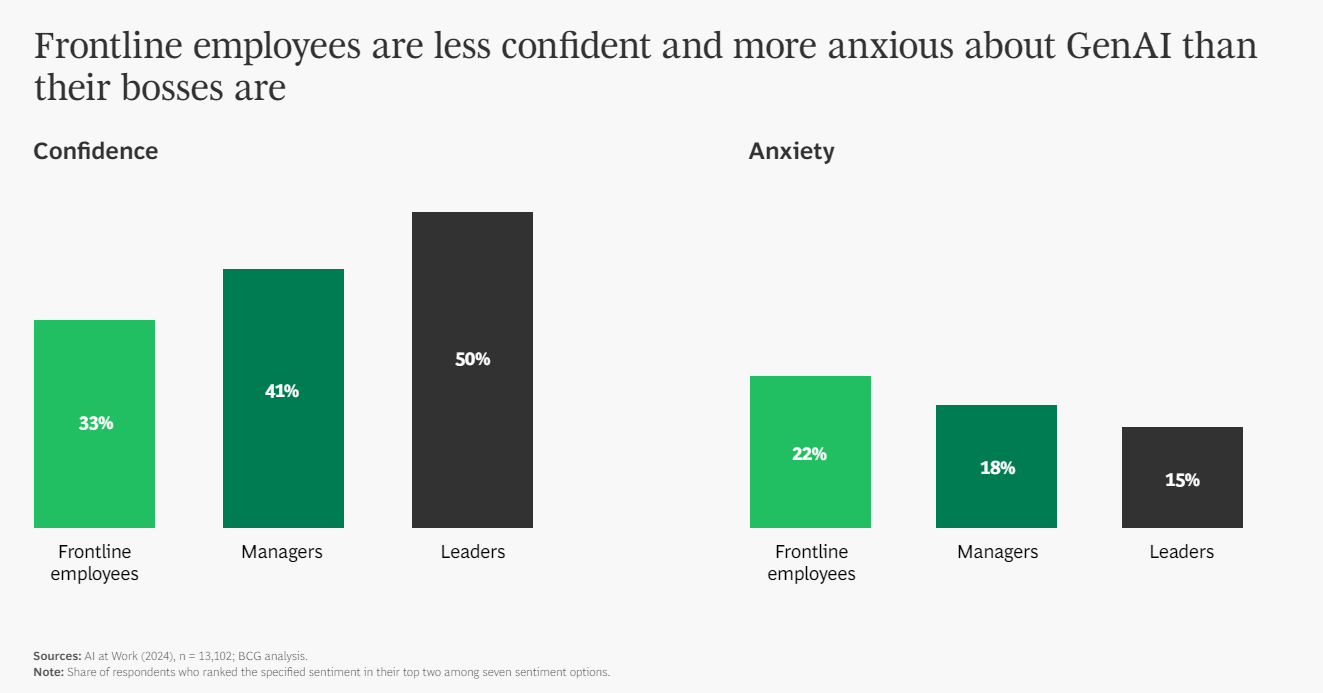 Frontline workers less confident for gen AI usage than Leaders and managers