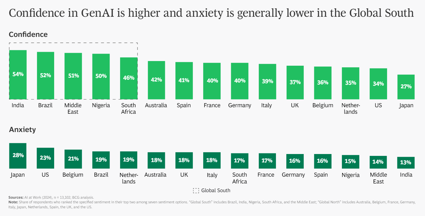 GenAI usage highest in Middle East 