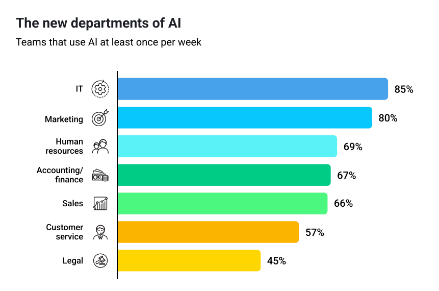 AI based job roles