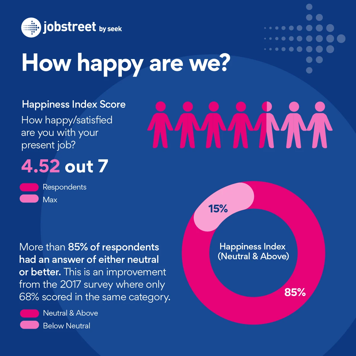 85% of Filipinos feel happy to neutral for their jobs