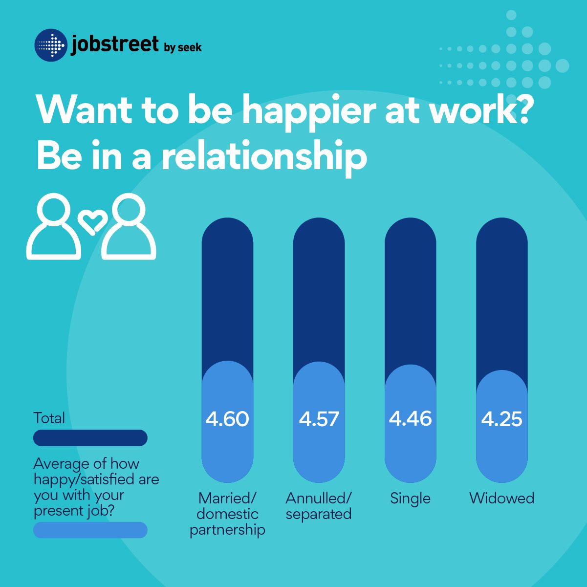 According to Jobstreet's survey, being in a relationship could boost your job satisfaction