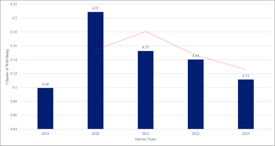 Well-being at work 2019 -2013
