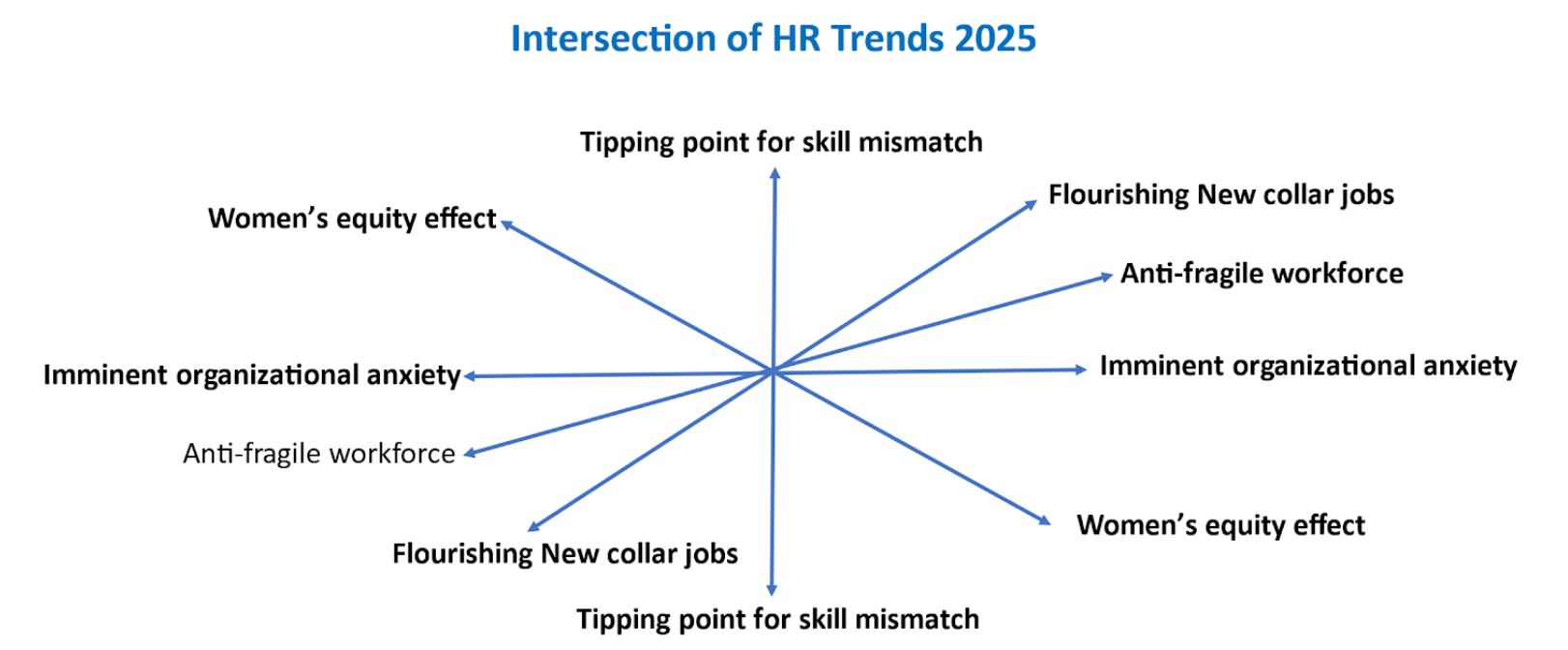 ‘Intersection’ is the point where two or more things come together or interact at the workplace. It signifies a connection between different trends or path… can create powerful synergies and support but may also result in conflicts if not managed effectively.