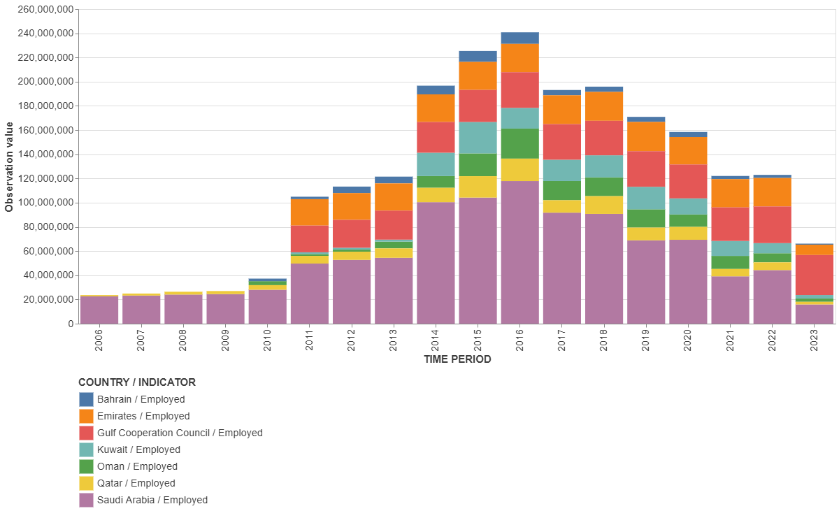 Gulf Nations Employment Trends 2025