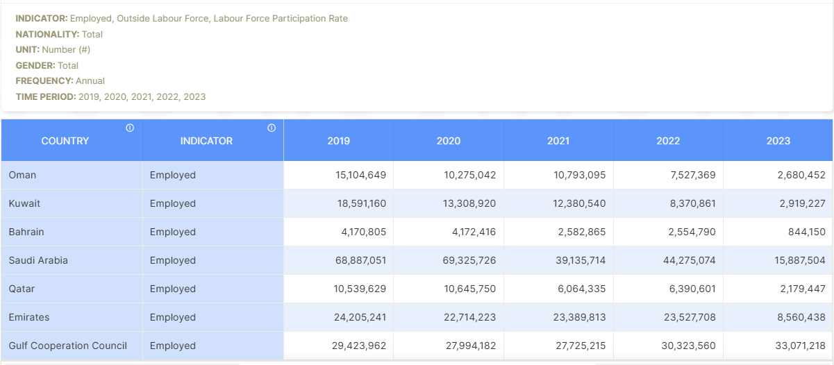 Gulf Nations Employment Data 2019, 2020, 2021, 2022, 2023