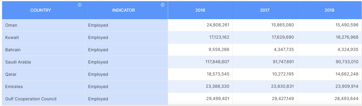 Gulf Nations Employment Data 2016, 2017, 2018