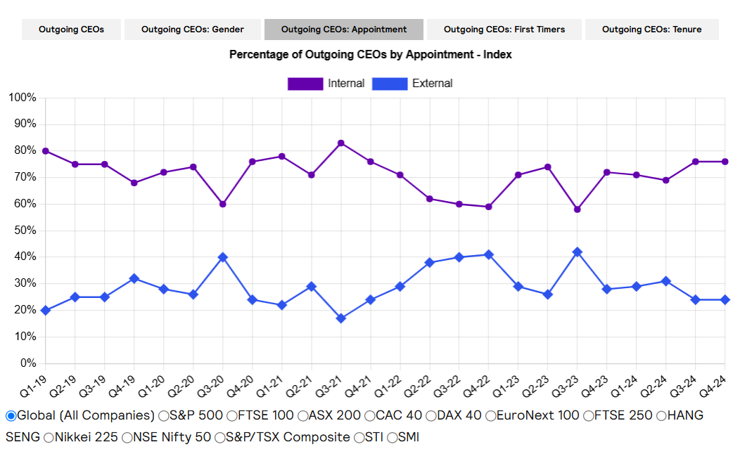 Outgoing CEOs by appointment 2024