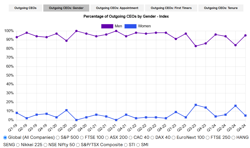 Total outgoing women CEOs in 2024