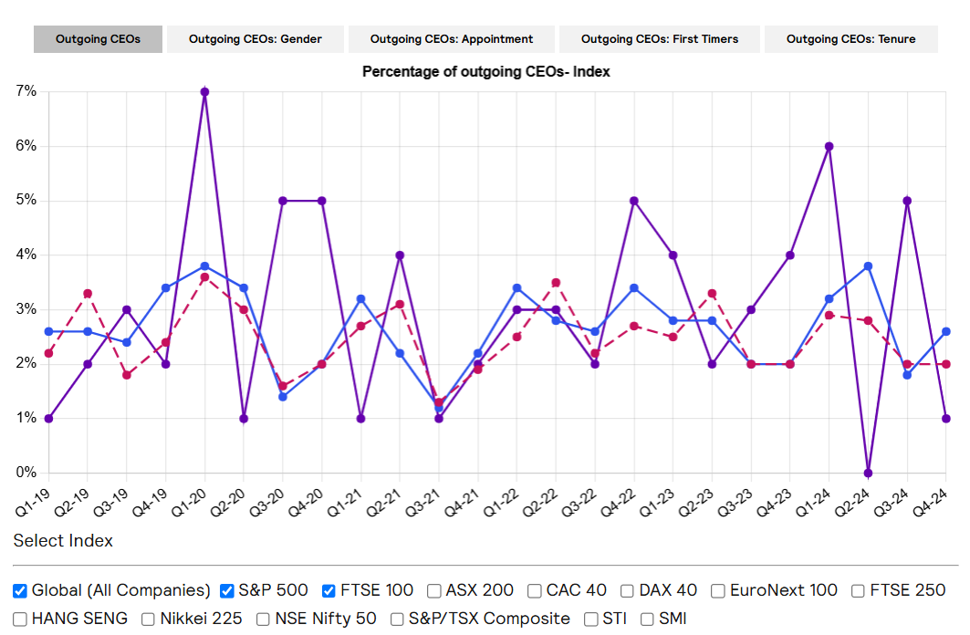 Total outgoing CEOs in 2024