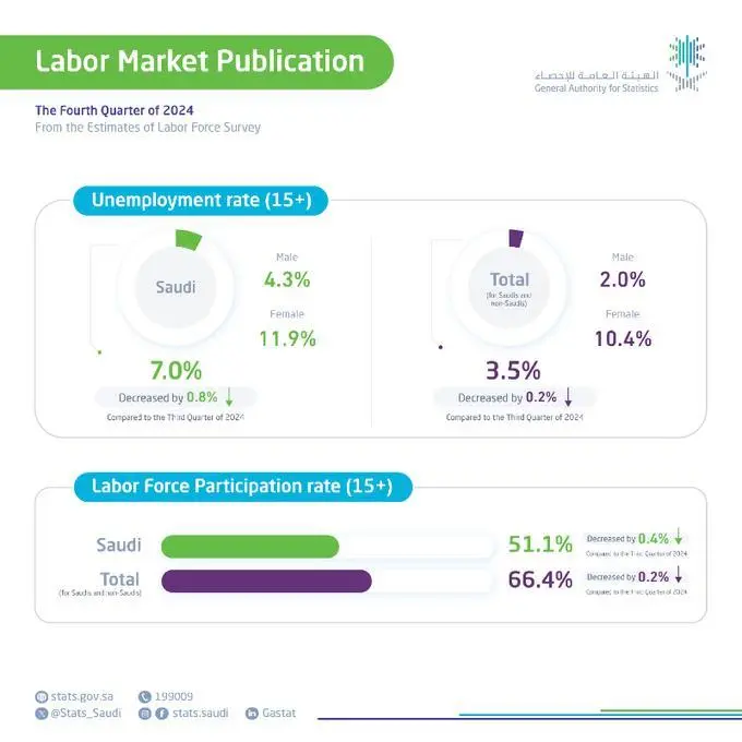 GASTAT employment data for Saudi 