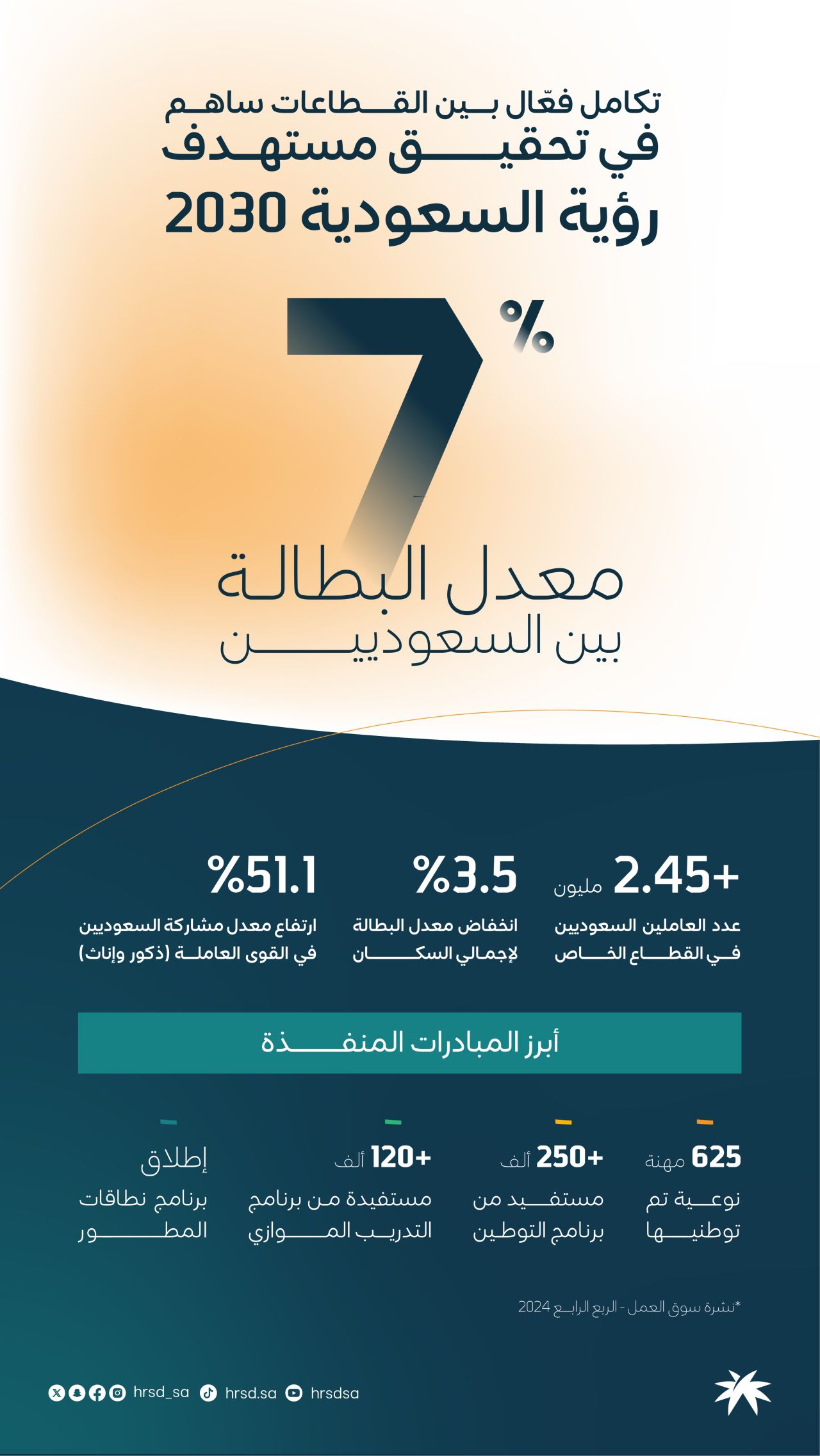 Saudi Employment Data for 2024