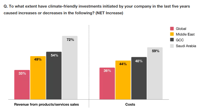 Climate friendly investments in Saudi Arabia