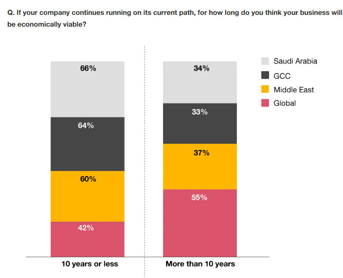economic growth in Saudi Arabia