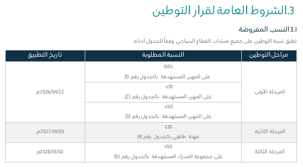 Saudization rate for Tourism jobs