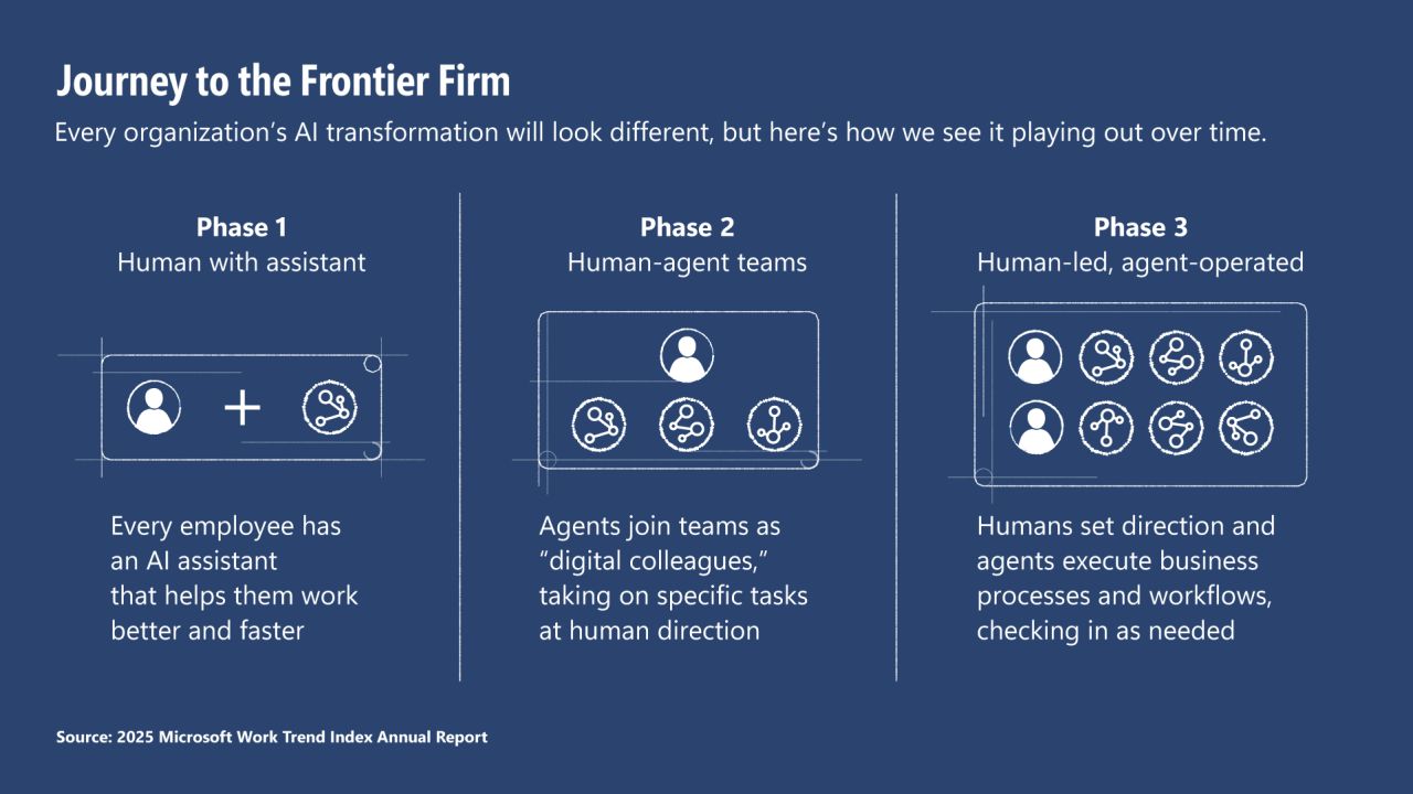 Frontier firms journey