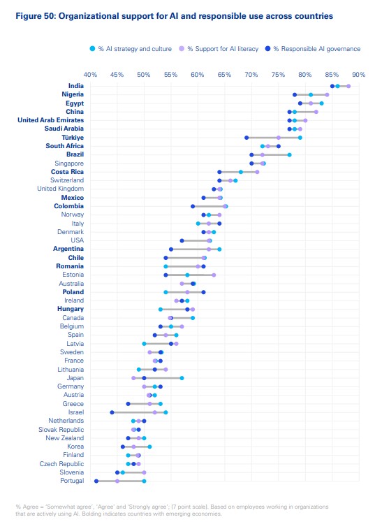 Trust, attitudes and use of artificial intelligence: A global study 2025