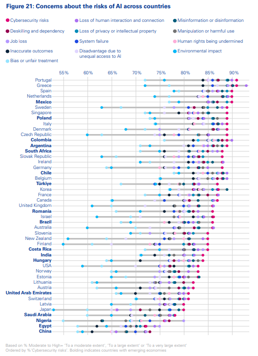 Trust, attitudes and use of artificial intelligence: A global study 2025