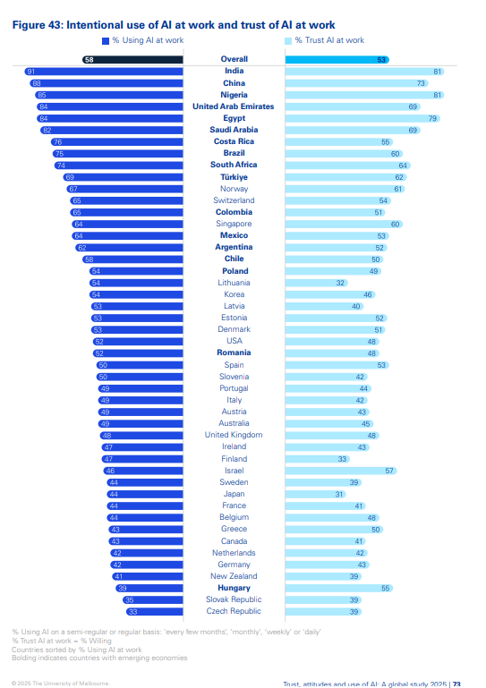 Trust, attitudes and use of artificial intelligence: A global study 2025