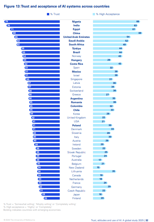 Trust, attitudes and use of artificial intelligence: A global study 2025