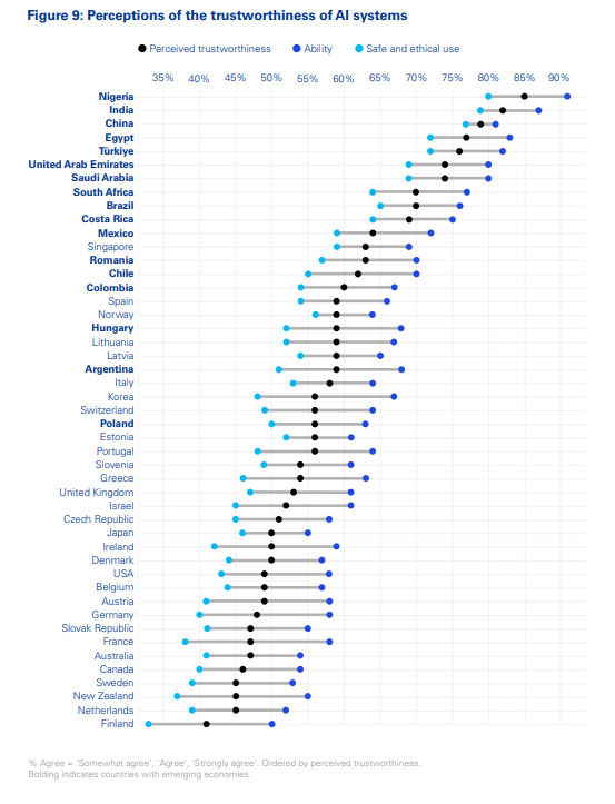 Trust, attitudes and use of artificial intelligence: A global study 2025