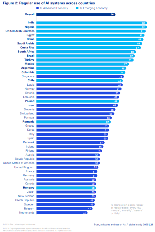 KPMG Trust, attitudes and use of artificial intelligence: A global study 2025