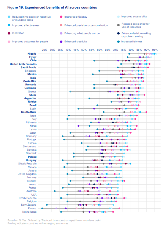 Trust, attitudes and use of artificial intelligence: A global study 2025