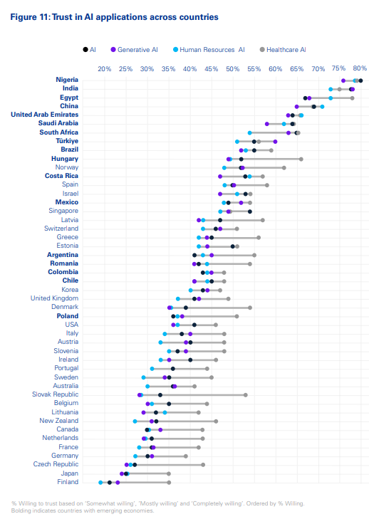 Trust, attitudes and use of artificial intelligence: A global study 2025