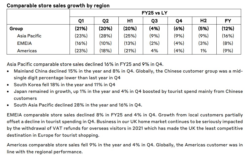 Burberry's sales numbers 2024-2025