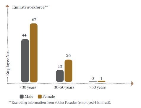 Sobha Realty 2023 Emirati workers