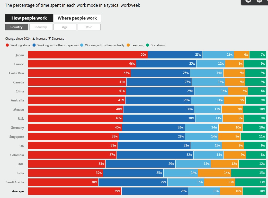 Gensler workplace survey 2025 insights for UAE and KSA