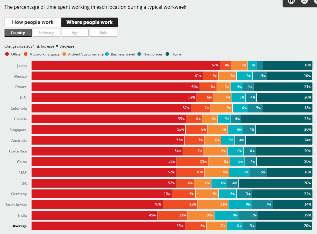Gensler workplace survey 2025 report for UAE and KSA 