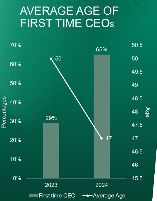 Saudi Arabia First time CEOs