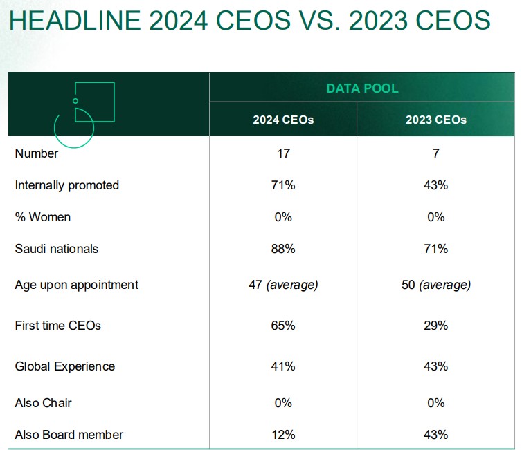 Saudi CEOs report