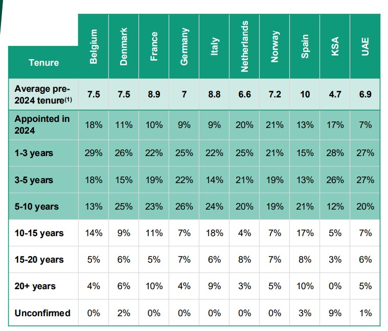 Saudi Arabia CEO time period