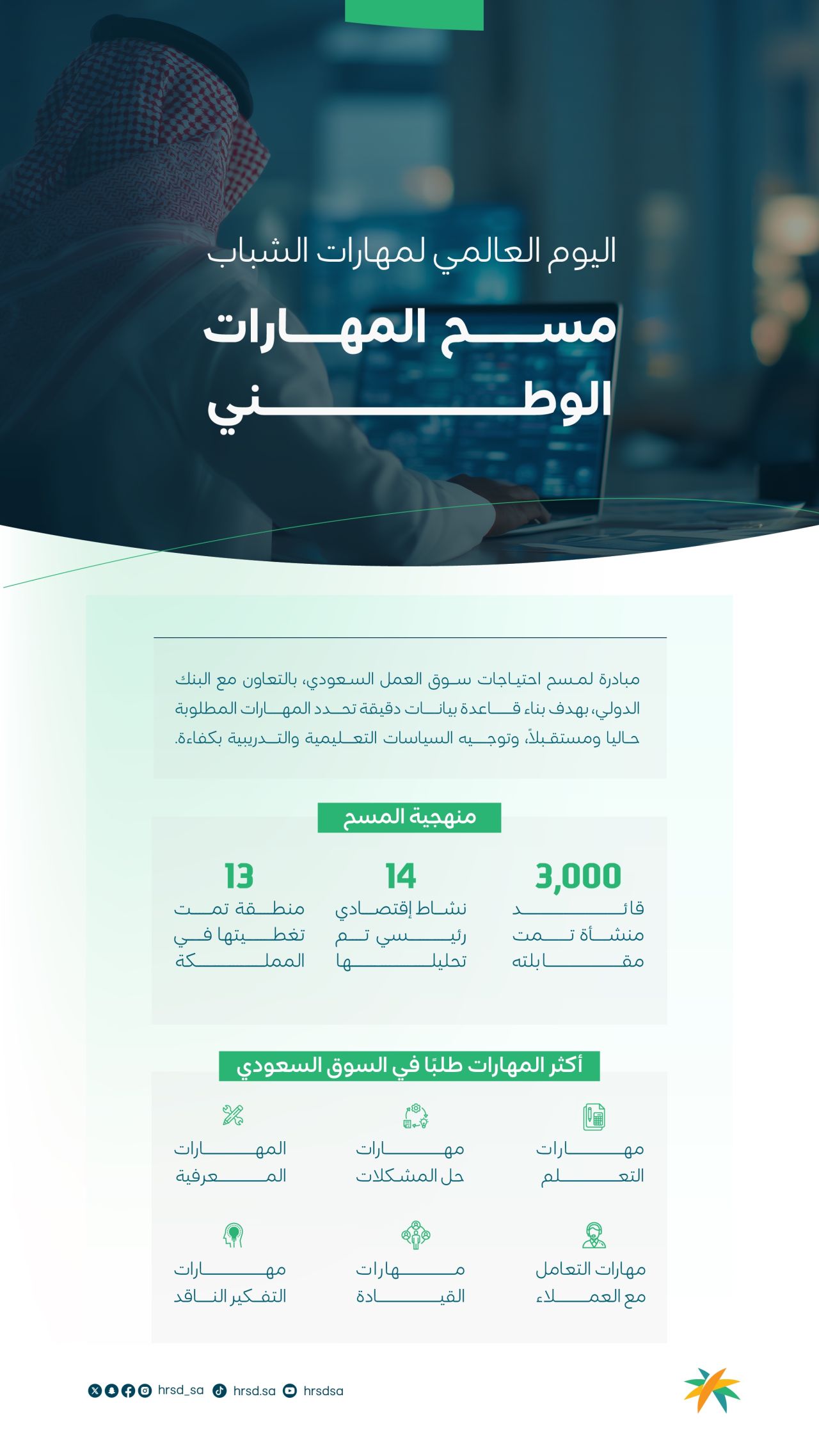 Saudi HR Ministry launches skills week for world youth skills day