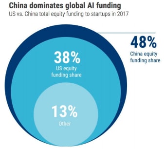 China_dominates_global_AI_funding