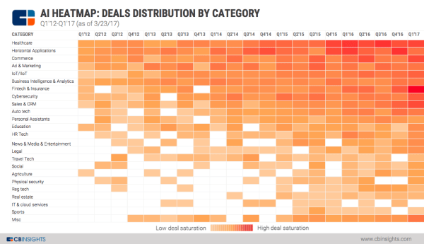 AI HeatMap: Deals Distribution By Categories