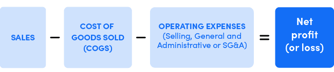 Sales - cost of goods sold (COGS) - operating expenses (selling, general and administrative or SG&A) = net profit (or loss) - SkyTab - Shift4