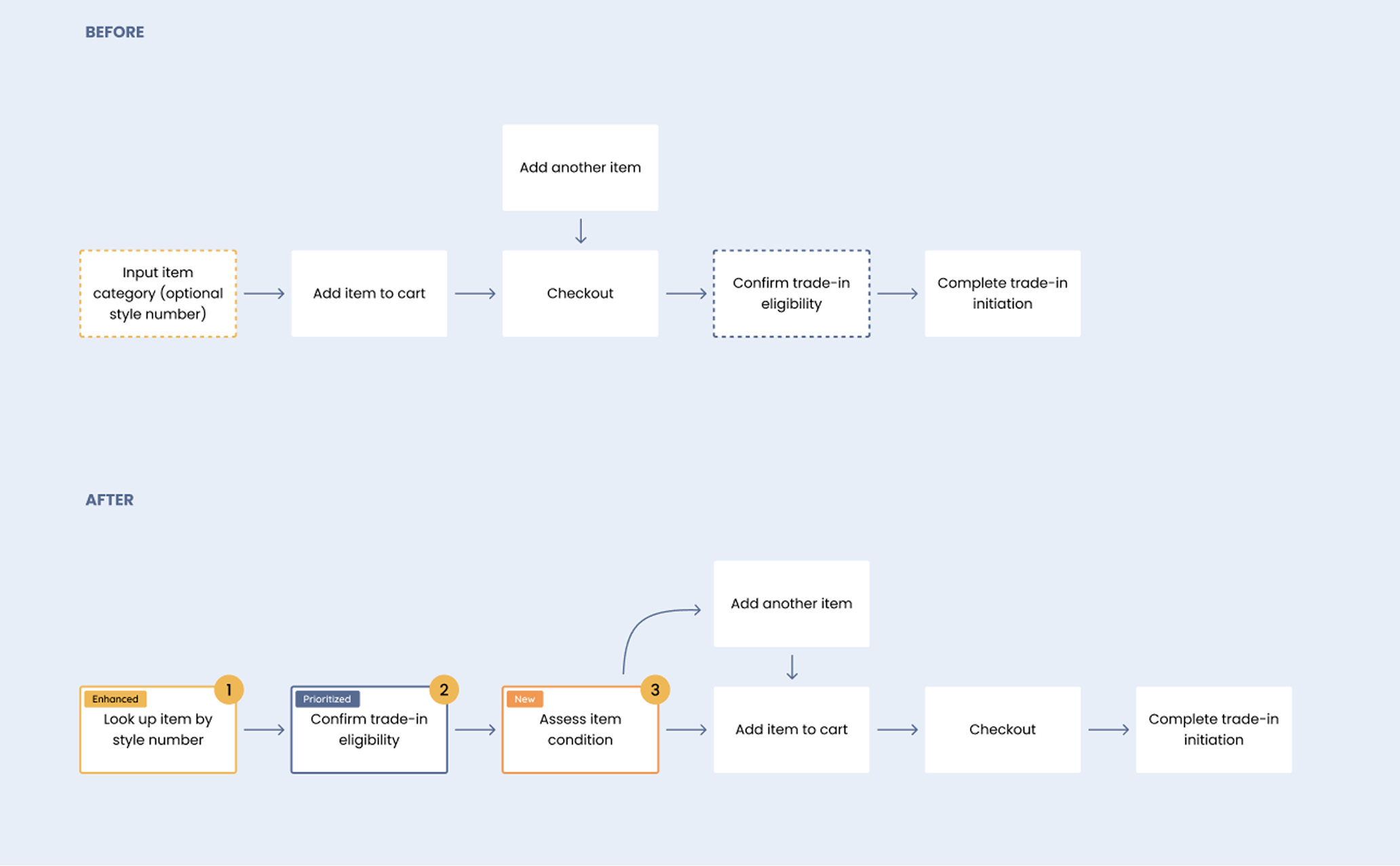 Online trade-in flow, before vs after