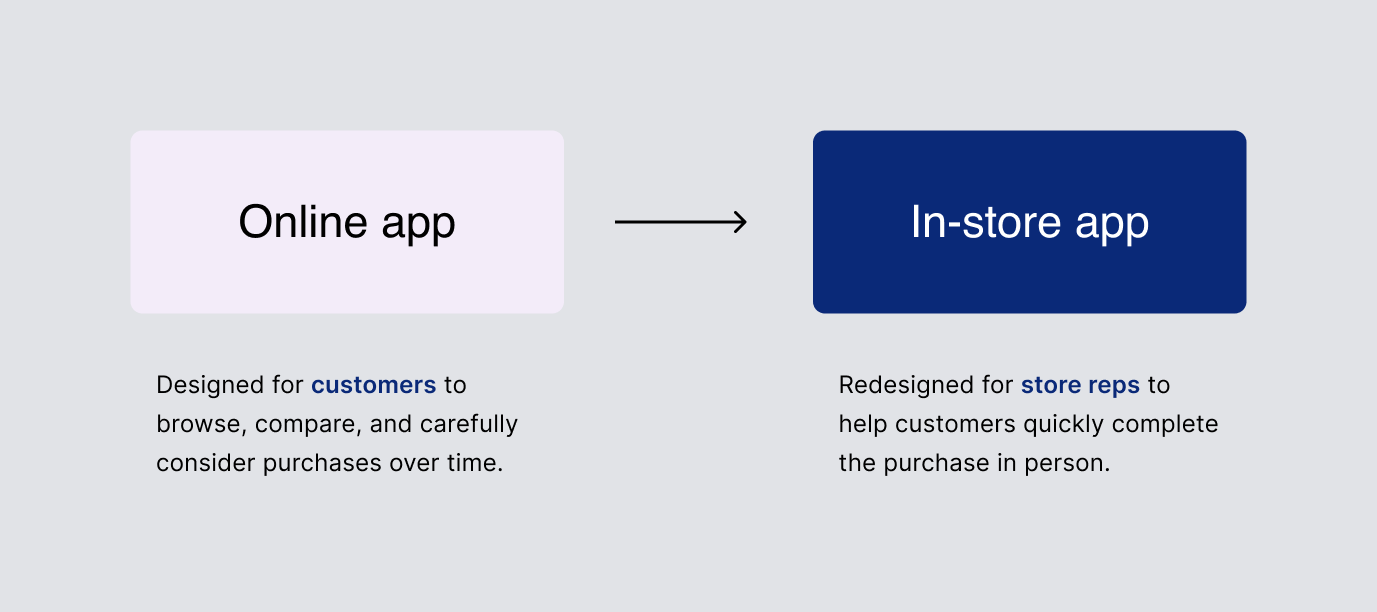 Online vs in-store redesign diagram