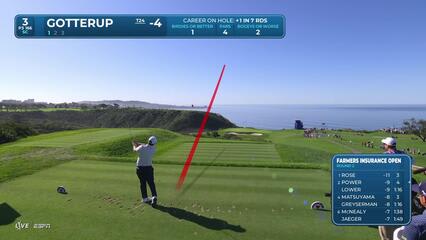 Chris Gotterup hits 169-yard tee shot to 9 feet, sets up birdie on No. 3 at Farmers