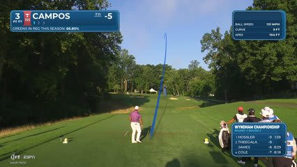 Rafael Campos hits tee shot to 12 feet, sets up birdie on No. 3 at Wyndham